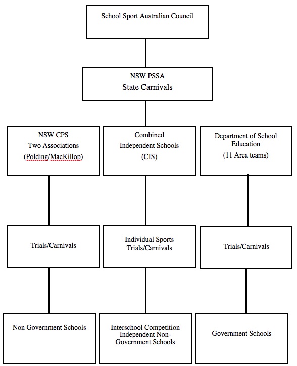 Catholic School Organizational Chart